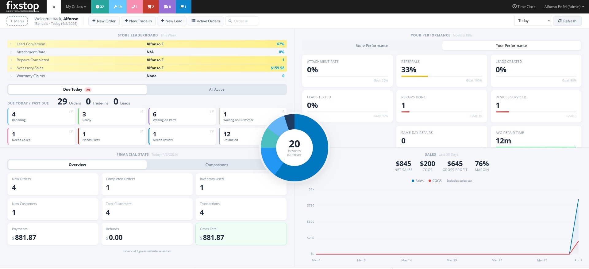 FixStop POS Dashboard showing sales analytics, employee performance, and repair tracking